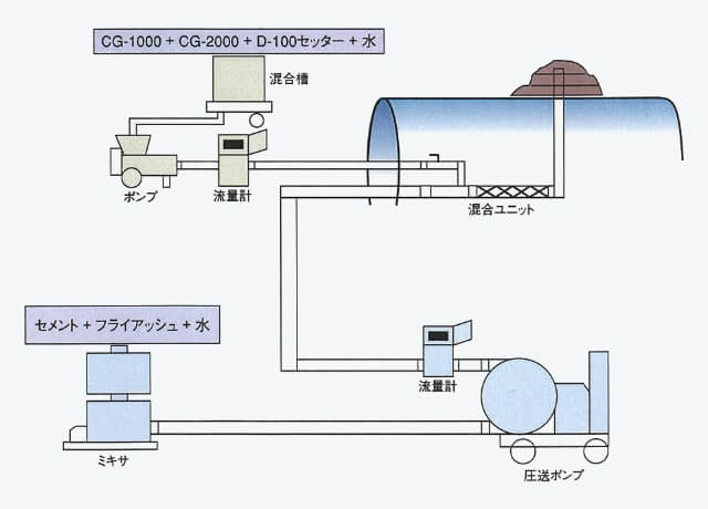 クリーングラウト施工フロー図(トンネル坑外にプラントを設置した例)